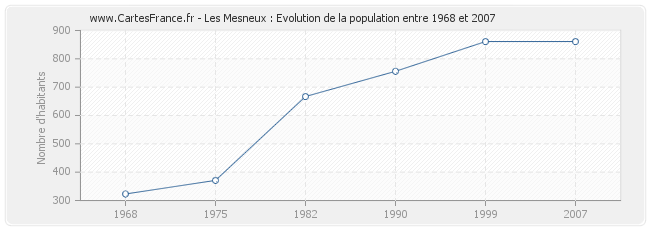 Population Les Mesneux